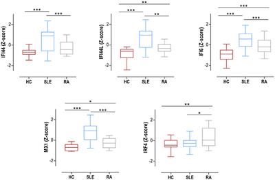 IRF4 and IRGs Delineate Clinically Relevant Gene Expression Signatures in Systemic Lupus Erythematosus and Rheumatoid Arthritis